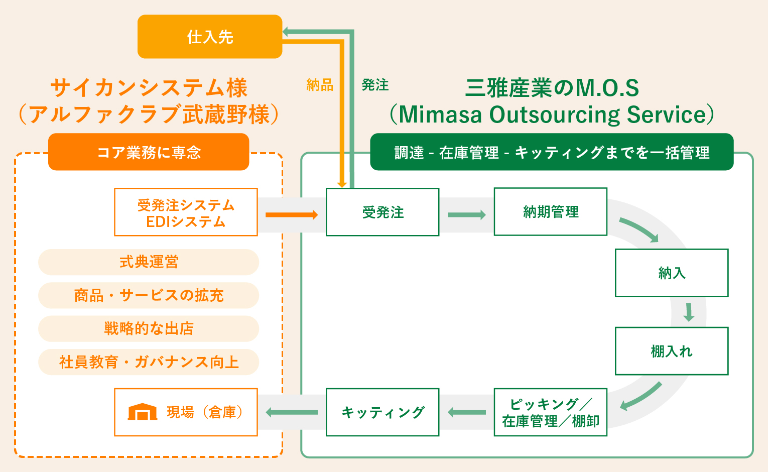 調達・倉庫管理を三雅産業に一括委任し、「倉庫在庫ゼロ」「棚卸業務からの解放」を実現